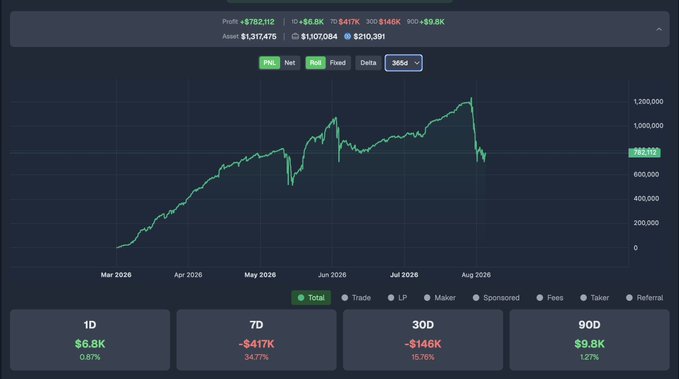 A trading dashboard displays a performance chart spanning March 2026 to August 2026, showing an account with $1,317,475 in total assets, $782,112 in profit (+6.8K today), and returns of -34.77% over 7 days, -15.76% over 30 days, and +1.27% over 90 days, illustrating the volatile yet ultimately profitable strategy of repeatedly buying long-shot outcomes on Polymarket.