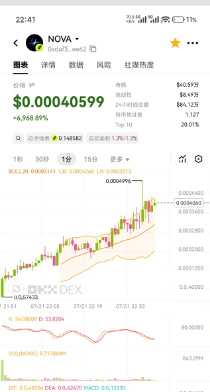 A screenshot of a NOVA cryptocurrency chart on MXC DEX showing a price of $0.00040599 with a +6,968.89% gain, displaying bullish candlestick patterns and technical indicators that visually support the poster's claim of doubling their position.