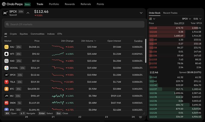 A screenshot of the Ondo Perps platform showing a market list including XAU, WTI, XAG, GOOGL, SPCX (priced at $112.46, +9.65%), TSLA, BTC, MU, SNDK, and ETH, with an order book on the right side.