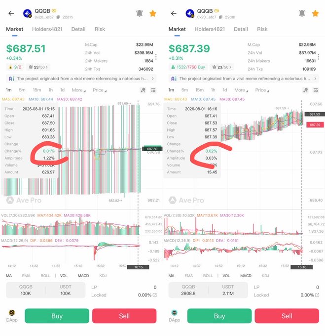 Side-by-side screenshots of the QQQB token trading interface showing two different pools: the left pool priced at $687.51 with 1.22% amplitude and ~626 volume, versus the right pool priced at $687.39 with just 0.03% amplitude and ~15.45 volume—highlighting dramatic liquidity and volatility differences between Binance's partner-designated pool (with 100K QQQB reserves) and the standard pool (with 2808.8 QQQB reserves) over the same time period.