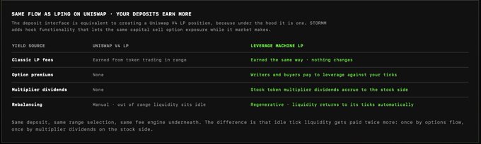 A comparison chart showing how STORMM's deposit interface—created using Uniswap V4—behaves like a Uniswap V4 LP position but unlocks extra yield by functioning as a capital-efficient option market. It breaks down yield sources (classic LP fees, option premiums, multiplier dividends, rebalancing) to show that while the underlying pool mechanics stay the same, idle liquidity now earns twice: from options flow and stock-side multiplier dividends.