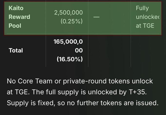 A tokenomics table showing 'Kaito Reward Pool' at 2,500,000 (0.25%), fully unlocked at TGE, with a total of 165,000,000 (16.50%), noting that no core team or private-round tokens unlock at TGE.