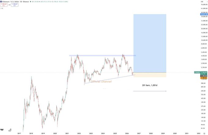 A TradingView chart of Ethereum (ETH/USD) on Binance with a "Difficult Channel" labeled from 2022-2026, highlighting a blue breakout zone targeting ~$3,000-$3,500 with a 1,001% gain projection, aligning with the bullish claim that sub-$2k ETH is a buying opportunity ahead of a major bull market rally.