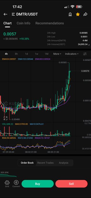 A KuCoin trading chart shows $DMTR/USDT at $0.0057, up 10.25% with a 4-hour candlestick view displaying the token's recent surge from around $0.0048 to $0.0057 alongside EMA, MA, and RSI indicators. The accompanying "$DMTR" post highlights this significant short-term price increase for the token.