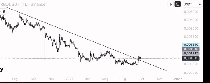A TradingView 1-day Binance chart for the RBQ/USDT pair shows the token in a sustained downtrend, with price currently hovering near $0.00115 against a descending resistance line, reflecting the speculative "meme coin" interest referenced in the post about $TURBO.