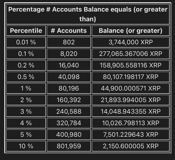 The image shows a table of XRP account balance percentiles, indicating that it takes only 2,150.60 XRP to be in the top 10% of accounts, while the top 0.01% requires 3,744,000 XRP. The accompanying post notes that the threshold for entering the top 10% is dropping rapidly, suggesting a growing distribution of XRP across more accounts.