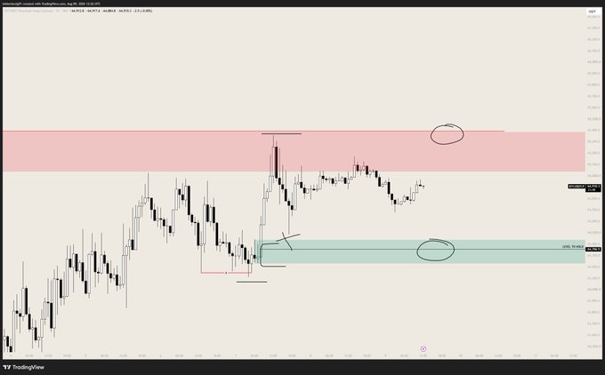 A TradingView candlestick chart of BTC/USD (Binance) showing two horizontal price zones of interest: a red supply area near $65.4k marked as "swing liquidity" for reversal shorts, and a green demand area near $64.3k marked as a "level to hold" for reversal longs. The chart illustrates the post's call to patiently wait for these key POIs before entering trades, reflecting the current boring but indecisive price action.