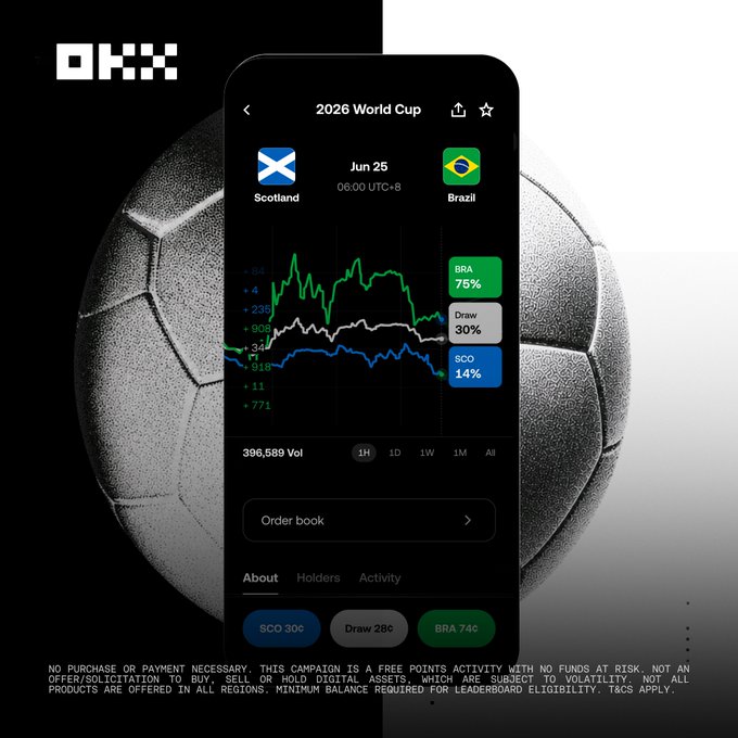 The image features a smartphone screen displaying a soccer ball, which is black and white. The phone's screen shows a graph of the World Cup results for Scotland and Brazil over time. There are also options to order a free match outcomes game with Bitcoin as payment. The text on the image reads "World Cup coming soon @OKX has a free match outcomes game with a Bitcoin prize pool who'S a football fan here?".