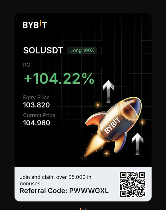 A Bybit promotional graphic showing SOLUSDT Long 100X with a +104.22% ROI, entry price 103.820, current price 104.960, featuring a rocket illustration and a referral code 'PWWWGXL'.