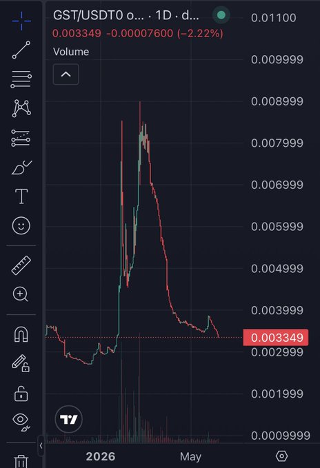 The image shows an upward-sloping line graph that appears to be part of a stock trading app's dashboard. The value of Bitcoin (BTC) has been decreasing over time, indicating a negative trend for this particular cryptocurrency.