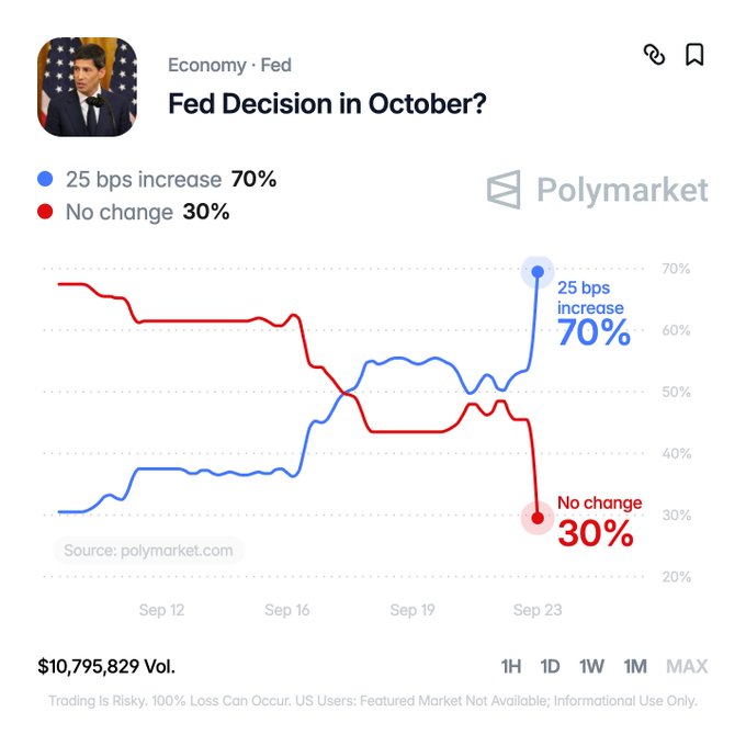 A Polymarket prediction chart titled "Fed Decision in October?" shows a 70% chance of a 25 bps increase versus 30% chance of no change, with a 70-30 split emerging around September 23rd. This relates to the post about housing prices, as a 25 bps rate hike would typically keep borrowing costs high and potentially suppress housing affordability, though the trader hopes for cuts that could lower mortgage rates.