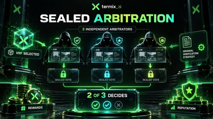 A termix.ai promotional graphic titled 'SEALED ARBITRATION' showing 3 independent arbitrators casting sealed votes, with '2 OF 3 DECIDES' and elements like VRF selected, original verification strategy, rewards, and reputation.