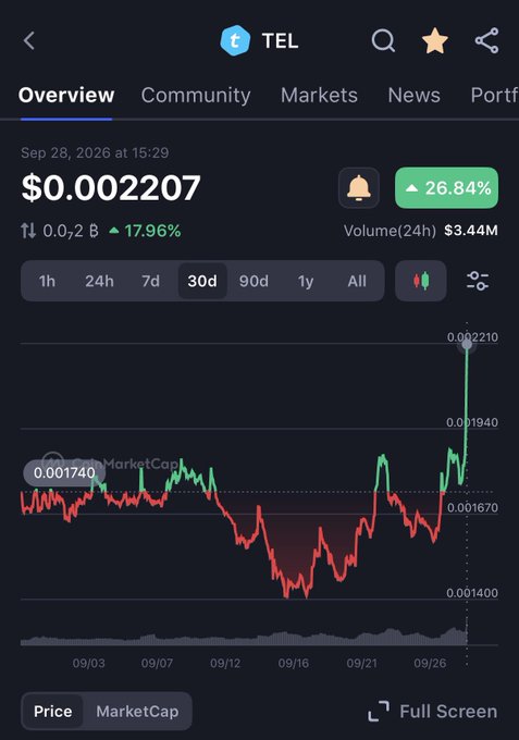 A cryptocurrency price chart for TEL showing a price of $0.002207 with a 26.84% gain, displayed on a dark-themed trading app interface.