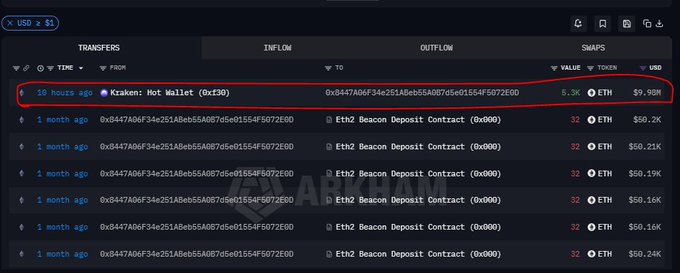 A blockchain transaction view showing transfers including a 10-hour-ago transaction of 5.3K ETH ($9.98M) from Kraken: Hot Wallet to an unknown address, with a watermark 'ARKHAM'.
