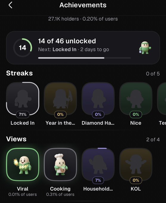 A mobile app achievements screen showing "14 of 46 unlocked" with categories like "Streaks" (Locked In 71%) and "Views" (Viral, Cooking unlocked).