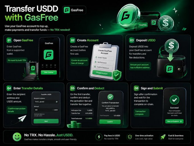Promotional graphic titled 'Transfer USDD with GasFree' showing a six-step process with green branding, featuring wallet screens and transaction details.