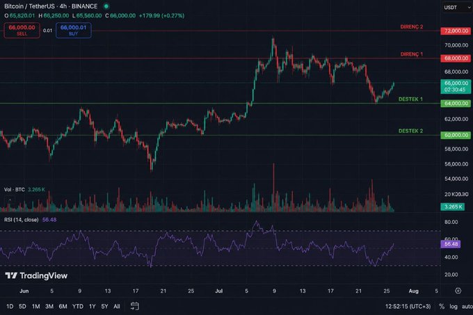 A Bitcoin/Tether 4-hour Binance chart showing BTC currently trading at $65,620, with marked support at $65,500-$66,000 (DESTEK 1) and resistance levels at $68,000 (DİRENÇ 1) and $72,000 (DİRENÇ 2), visually reinforcing the post's analysis of potential targets toward $70K if the $66,700 and $68,000 resistances break.