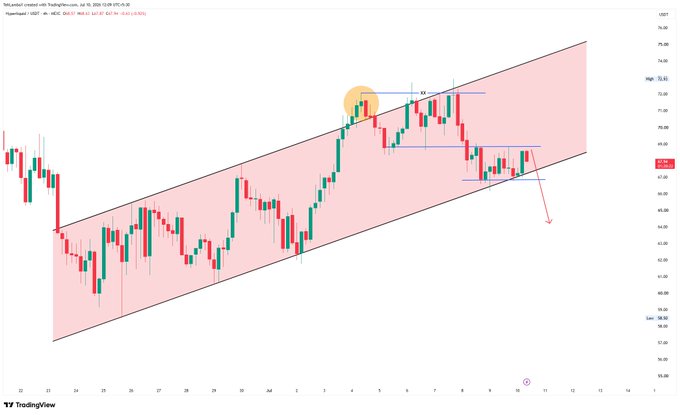 A TradingView candlestick chart of 'Honeywell' (US01) displaying a price range around 64.00-67.00 USDT, with a descending channel pattern and bearish technical analysis markings.
