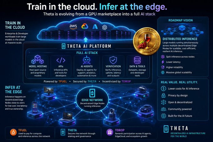 An infographic for the Theta AI Platform titled 'Train in the cloud. Infer at the edge.', detailing features like Model Hosting, AI Agents, and the Edge Network, along with logos for TFUEL, THETA, and TDROP.