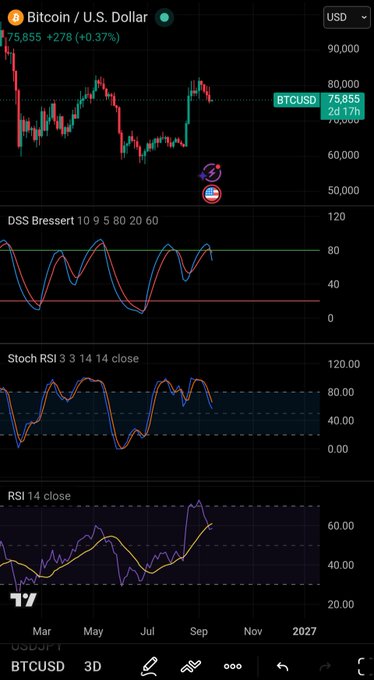 A TradingView BTCUSD 3D candlestick chart with DSS Bressert, Stoch RSI, and RSI 14 indicators, showing a current price of 75,655 (+2.78%) with sell signals.