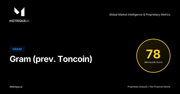 MetriqueAI dashboard for Gram (prev. Toncoin) under the GRAM ticker, showing a MetriqueAI Score of 78 with the label 'Global Market Intelligence & Proprietary Metrics.'