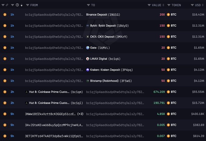 The image shows an Arkham Intelligence transaction log for wallet bc1q5p4aed6sdp0hw5dtq3a1s2y782... displaying recent Bitcoin deposits to multiple exchanges, including a notable 674.209 BTC ($55.55M) and 190.791 BTC ($15.72M) labeled as "Hut 8: Coinbase Prime Custody" deposits over 2 hours. These transactions support the post's claim that a wallet linked to Bitcoin treasury company Hut 8 has been depositing BTC to exchanges, with the combined amounts indicating the firm is actively selling or moving its holdings.