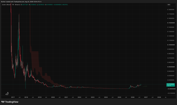 A TradingView chart of Zcash/Bitcoin (ZEC/BTC) on Binance from 2017, showing a massive 2018 peak followed by a long decline to near-zero.