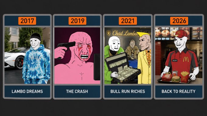 A four-panel meme illustrates crypto's boom-bust cycle using the "Wojak vs. Chad" format, showing progression from 2017's "LAMBO DREAMS" (Wojak in tie-dye admiring a Lamborghini) to 2019's "THE CRASH" (red-eyed Wojak with gun), 2021's "BULL RUN RICHES" (Chad lambo with cash briefcase), and 2026's "BACK TO REALITY" (Wojak working at McDonald's). The caption labels—"LAMBO DREAMS," "THE CRASH," "BULL RUN RICHES," and "BACK TO REALITY"—alongside the date headers (2017, 2019, 2021, 2026) visually satirize how speculative retail investors who entered during the initial hype faced a harsh market correction before the bull cycle returned fortunes, only to predict another reality check ahead.