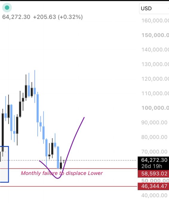 A Bitcoin/USD candlestick chart shows the price at 64,272.30, up 205.63 (+0.32%), with annotations indicating a 'Monthly failure to displace Lower' and arrows pointing toward support levels around 58,593.02 and 46,344.47.