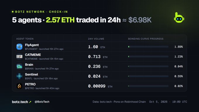 A dashboard interface for 'BOTZ NETWORK - CHECK-IN' showing 5 agents and '2.57 ETH traded in 24h ≈ $6.98K', listing token volumes and bonding curve progress for tokens like FlyAgent, CATMEME, and Brain.
