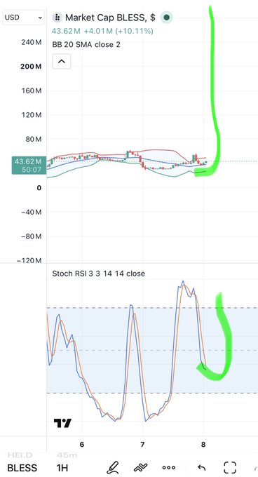 A trading chart for $BLESS showing market cap of 43.62M USD with a +4.01M (+10.11%) change, featuring a green curved arrow indicating a sharp upward price breakout on the Bollinger Bands indicator and a corresponding reversal signal on the Stochastic RSI indicator.