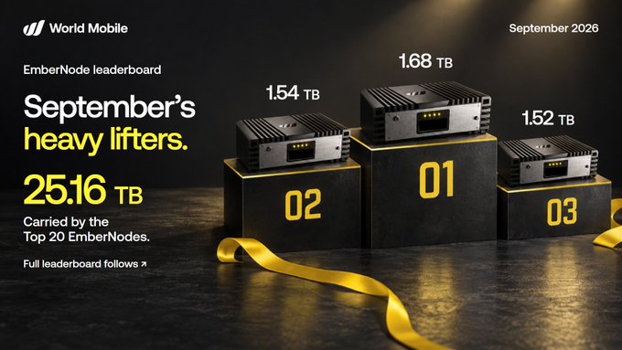 A promotional graphic from World Mobile titled 'September's heavy lifters' (September 2026) showing an EmberNode leaderboard with the Top 20 EmberNodes carrying 25.16 TB total, featuring the top three devices with 1.68 TB, 1.54 TB, and 1.52 TB on a podium.