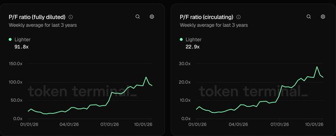 Two charts from Token Terminal showing P/F ratios over a 3-year period: 'fully diluted' at 91.8x (lighter) and 'circulating' at 22.9x (lighter), both showing upward trends from January to October 2026.