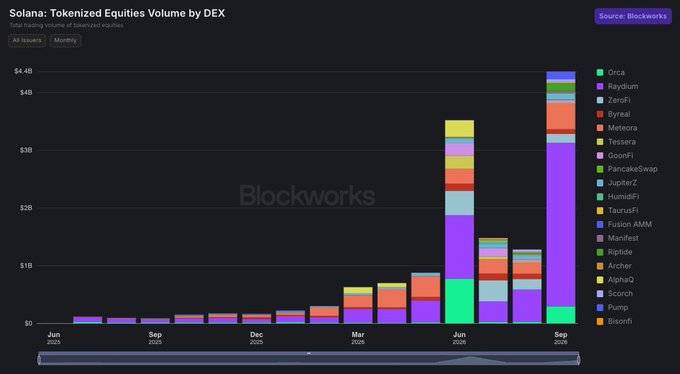 A stacked bar chart titled 'Solana: Tokenized Equities Volume by DEX' from Blockworks, showing monthly volume growth from June to September 2025 across various DEXs including Orca, Raydium, ZeroFi, Byreal, Meteora, and others.