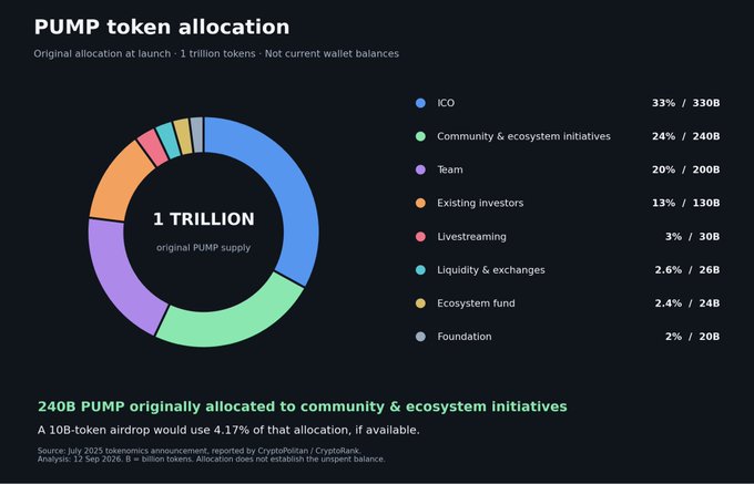 A donut chart detailing the original 1 trillion PUMP token allocation at launch, with 24% (240B PUMP) designated for community & ecosystem initiatives—providing the data backing the claim that Pumpfun has the supply to fund a meaningful $PUMP airdrop.