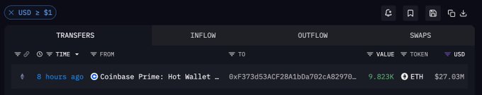 The image shows a transaction tracking interface displaying a transfer from "Coinbase Prime: Hot Wallet" to address 0xF37d53ACF28A1b0a702cA82970... of 9.823K ETH ($27.03M), recorded 8 hours ago. This corresponds to the post's highlight of a fresh address withdrawing 9,823 ETH (~$27.03M) from Coinbase Prime at $2,752.14, illustrating the large-scale whale activity mentioned.
