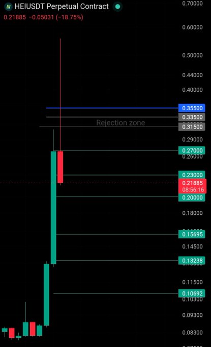 A HEI/USDT perpetual contract chart shows a dramatic price movement with a massive wick spiking up to the "Rejection zone" (approximately 0.315-0.355) before crashing back down to 0.21885, an 18.75% decline. The current price sits well below the blue resistance line at 0.35500, visually illustrating the liquidity hunting and stop losses triggered by the sharp rejection shown in the post.