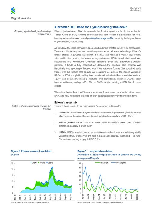 A Standard Chartered Digital Assets research page discussing Ethena (ENA) as a broader DeFi base for yield-bearing stablecoins, noting USDe is the main growth engine, with figures showing Ethena's asset fall (USDtn) including USDe, sUSDe, and USDtb, plus annualized yields falling on Binance.