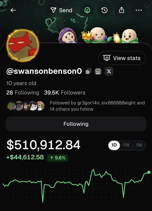 The image shows a trader profile for @swansonbenson0, who is 10 years old on the platform with 39.5K followers, displaying a portfolio value of $510,912.84 with a daily gain of +$44,612.58 (9.6%), as illustrated by the upward-trending green chart—visually confirming the post's claim of a massive $44,000 surge that propelled the user to #14 on the daily leaderboard.