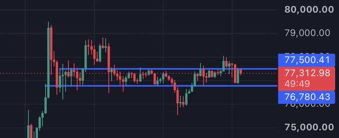 A cryptocurrency trading chart showing candlestick patterns with price levels marked at 77,500.41, 77,312.98, and 76,780.43, displaying a sideways consolidation pattern.