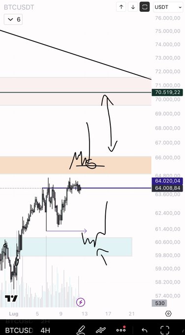A BTCUSDT 4H chart on TradingView highlights key support and resistance zones, with price currently at 64,008.84 and marked levels around 60,600, 64,020.04, and 70,519.22, along with hand-drawn arrows indicating potential upward and downward scenarios. The annotations align with the post's message that key levels remain unchanged and worth monitoring, though there's little interest in the middle range between them.