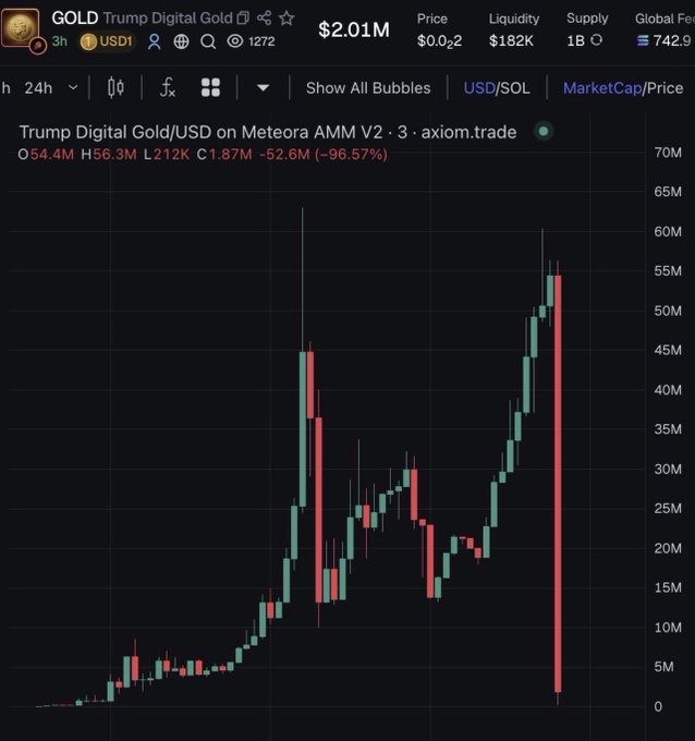 A candlestick chart for "Trump Digital Gold" (GOLD) on Meteora AMM V2 shows the token's market cap surging to approximately $55M before collapsing 96.57% to $2.01M within 24 hours, illustrating the violent rug pull referenced in the post's criticism of memecoin creators.