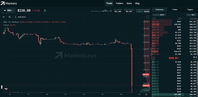 A financial chart from Markets.xyz shows IBM stock dumping over 22% to $226.80, with the recent sharp decline and highlighted $226.93 level visible on the right-hand order book, capturing the post-earnings sell-off moment referenced in the caption.