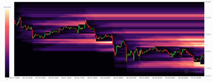 A candlestick chart of Bitcoin (BTC) shows price action declining from around $62,000 down to $57,000 between June 17 and July 1, 2025, overlaid on a heatmap displaying liquidation levels. The chart visualizes how high-leverage long positions have yet to be flushed out, with the price consolidating in the upper $59,000s and lower $60,000s as leftover longs remain vulnerable to further downside.