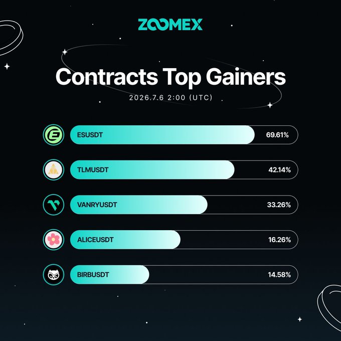 The image displays a Zoomex "Contracts Top Gainers" leaderboard from July 6, 2026, at 2:00 UTC, ranking ESUSDT (+69.61%) at the top, followed by TLMUSDT (+42.14%), VANRYUSDT (+33.26%), ALICEUSDT (+16.26%), and BIRBUSDT (+14.58%) with teal progress bars visualizing each gain.