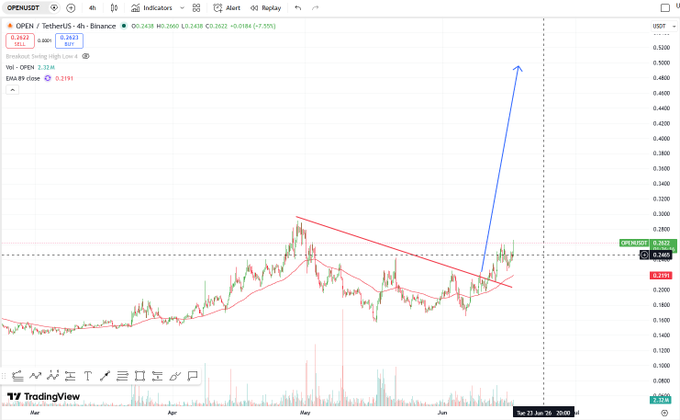 The image displays a graph of cryptocurrency prices, specifically Bitcoin, over time. There are multiple points along the line representing different values at various moments during the period shown. A blue arrow pointing upwards above the line indicates an upward trend or increase in the value of Bitcoin. This suggests that the price has been going up and possibly reaching a peak or a turning point for cryptocurrency enthusiasts to observe.