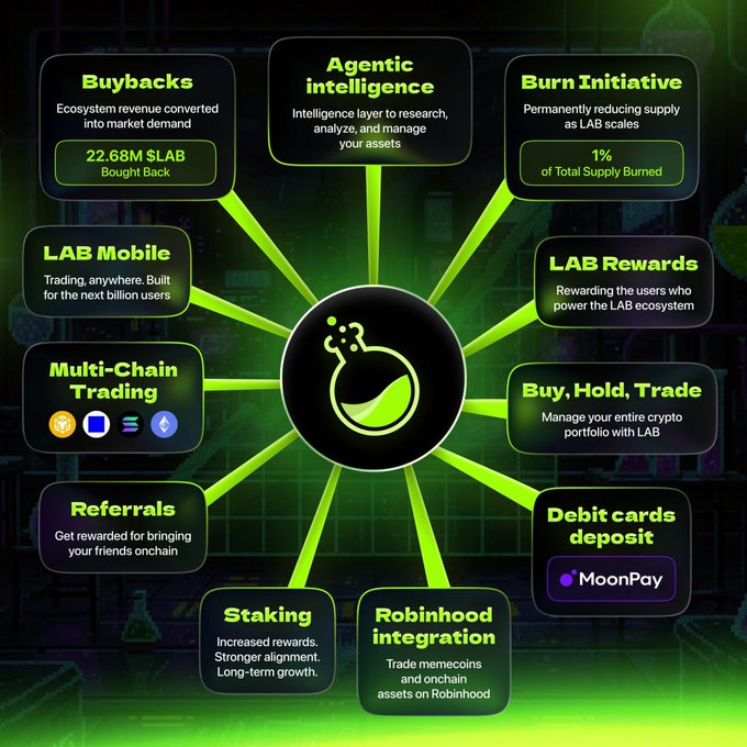 An infographic showcasing the LAB crypto ecosystem's features radiating from a central beaker logo, highlighting key elements including 22.68M $LAB buybacks, 1% token burn initiative, agentic AI intelligence, multi-chain trading, Robinhood integration, MoonPay debit card deposits, and staking rewards. The visual reinforces the post's claim about LAB's diverse utility and continuous development, illustrating the platform's breadth beyond typical crypto projects.