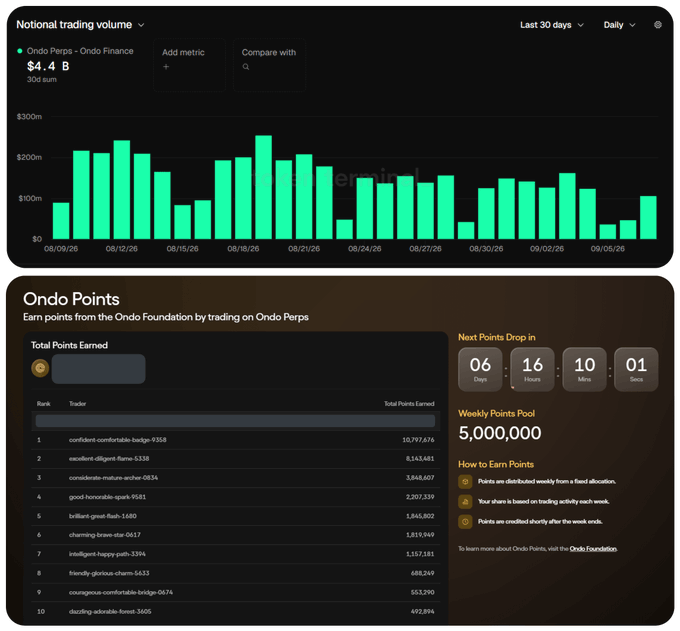 A dashboard displaying Ondo Perps trading volume of $4.4B over the last 30 days on Ondo Finance, with a bar chart of daily volumes, alongside an 'Ondo Points' leaderboard showing top traders and a weekly points pool of 5,000,000.