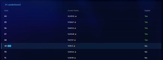 A leaderboard screenshot showing ranks 84-91 with current points ranging from 10,129.51 down to 9,187.89, where rank 89 (highlighted with "You" tag) has 9,391.5 points but is marked "No" for eligibility to mint the Surfboard NFT. The image illustrates the poster's progress in farming $CURRENT points just below the qualifying threshold, supporting their mention of being "1 small step away" from eligibility.