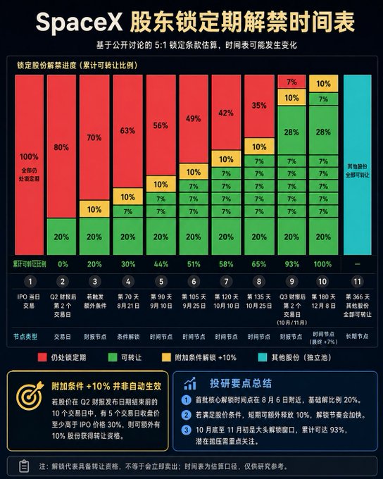 The image is a Chinese-language infographic titled "SpaceX 股东锁定期解禁时间表" (SpaceX Shareholder Lock-up Exemption Schedule), detailing the phased token unlock plan based on a 5:1 public-to-locked ratio, showing cumulative unlockable percentages rising from 0% at IPO to 100% by December 2026. The timeline illustrates monthly unlock progression (20%, 30%, 44%, 51%, 58%, 65%, 93%, 100%) across 11 milestones, breaking down portions by still-locked (red), transferable (green), conditional unlocked +10% (yellow), and other shares (teal). This visualizes the post's claim about $SPCX's limited 5% current circulation and the gradual unlock schedule through December 2026, highlighting key investor considerations about early participant profits and major unlock concentration in October-November.